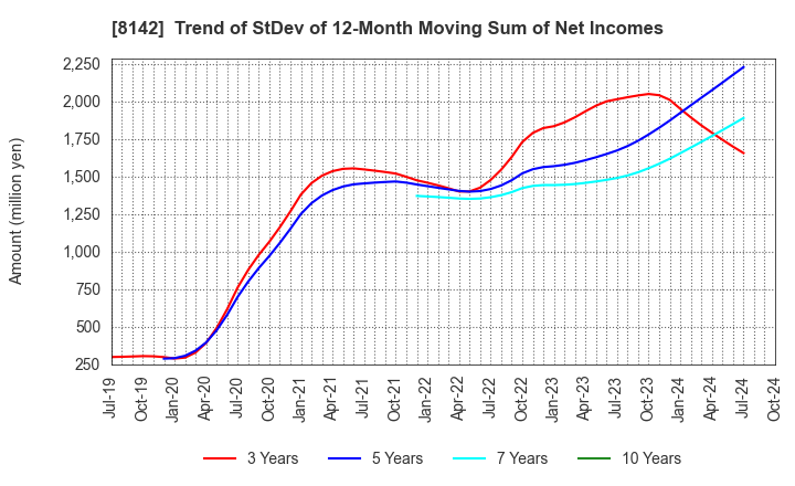 8142 TOHO Co.,Ltd.: Trend of StDev of 12-Month Moving Sum of Net Incomes