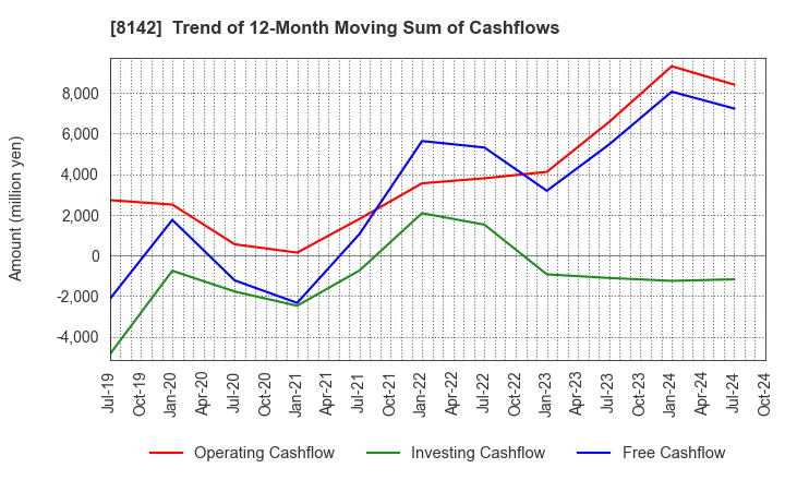 8142 TOHO Co.,Ltd.: Trend of 12-Month Moving Sum of Cashflows