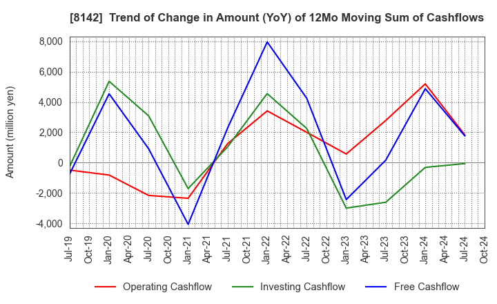 8142 TOHO Co.,Ltd.: Trend of Change in Amount (YoY) of 12Mo Moving Sum of Cashflows