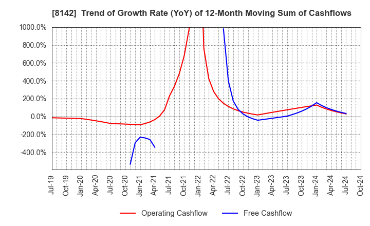 8142 TOHO Co.,Ltd.: Trend of Growth Rate (YoY) of 12-Month Moving Sum of Cashflows