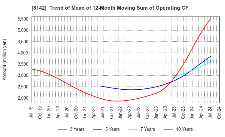 8142 TOHO Co.,Ltd.: Trend of Mean of 12-Month Moving Sum of Operating CF