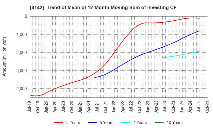 8142 TOHO Co.,Ltd.: Trend of Mean of 12-Month Moving Sum of Investing CF