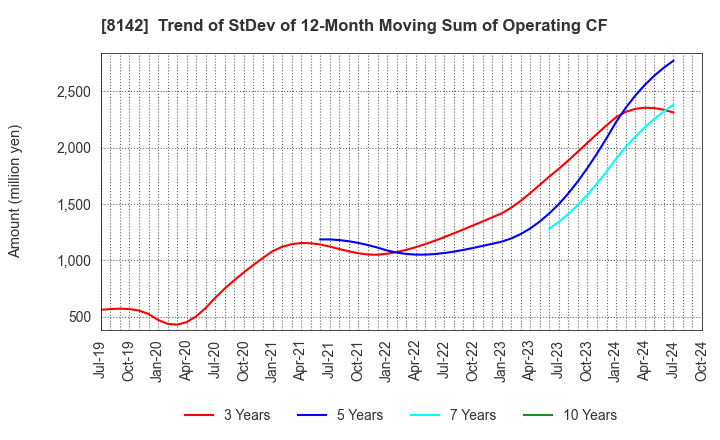 8142 TOHO Co.,Ltd.: Trend of StDev of 12-Month Moving Sum of Operating CF