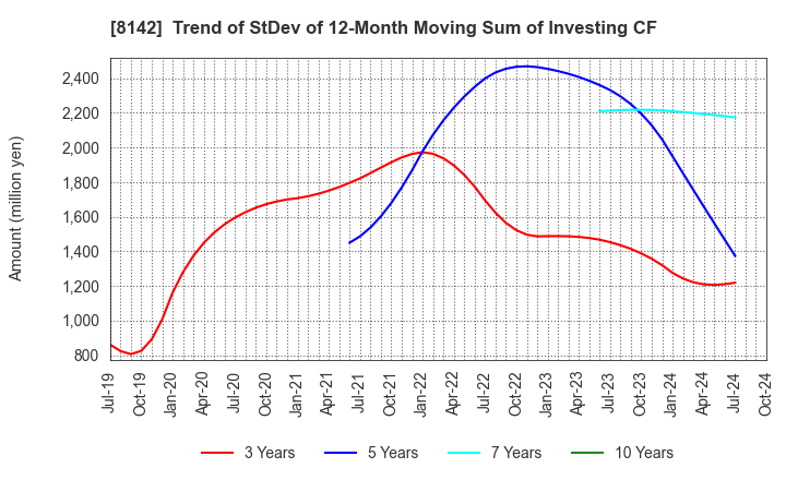 8142 TOHO Co.,Ltd.: Trend of StDev of 12-Month Moving Sum of Investing CF