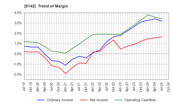 8142 TOHO Co.,Ltd.: Trend of Margin