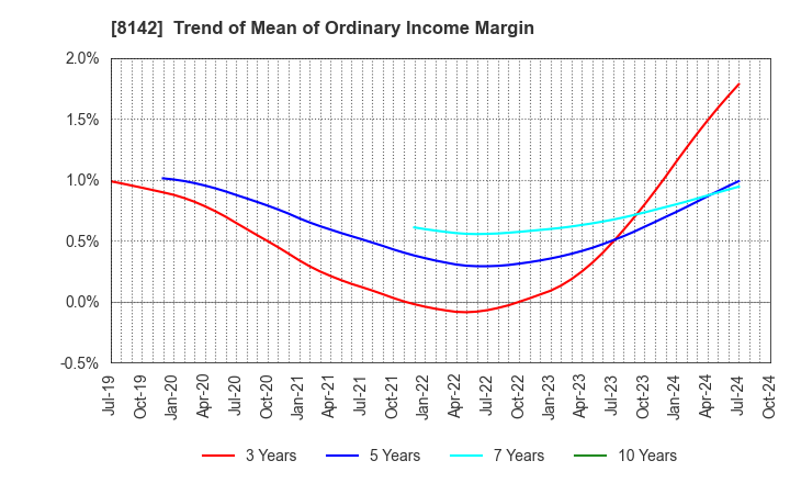 8142 TOHO Co.,Ltd.: Trend of Mean of Ordinary Income Margin