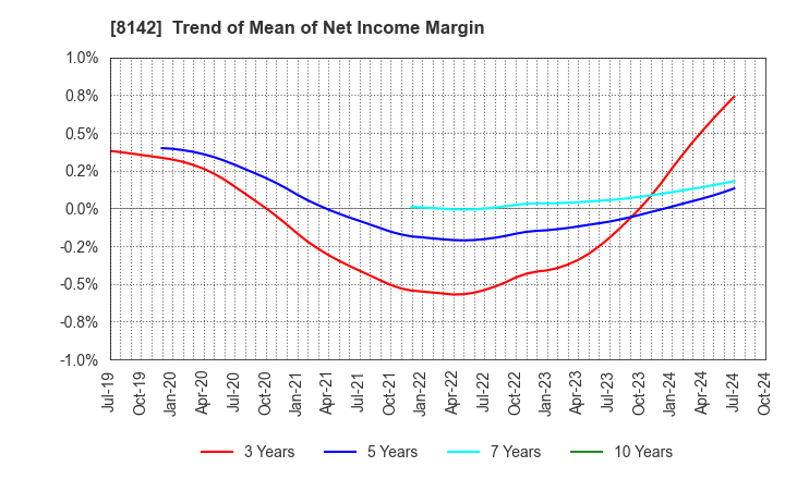 8142 TOHO Co.,Ltd.: Trend of Mean of Net Income Margin