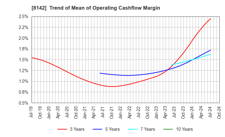 8142 TOHO Co.,Ltd.: Trend of Mean of Operating Cashflow Margin