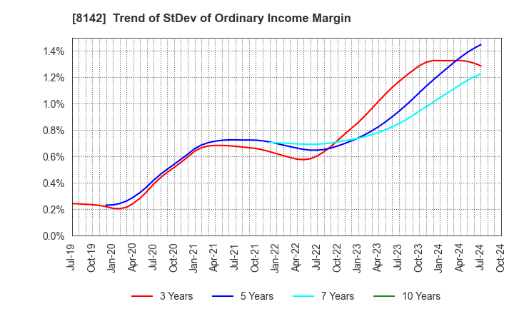 8142 TOHO Co.,Ltd.: Trend of StDev of Ordinary Income Margin