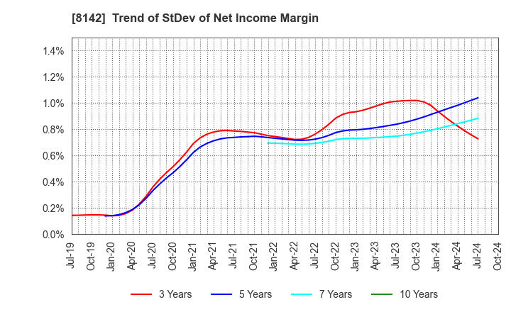 8142 TOHO Co.,Ltd.: Trend of StDev of Net Income Margin