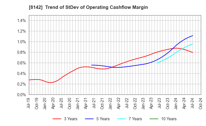 8142 TOHO Co.,Ltd.: Trend of StDev of Operating Cashflow Margin