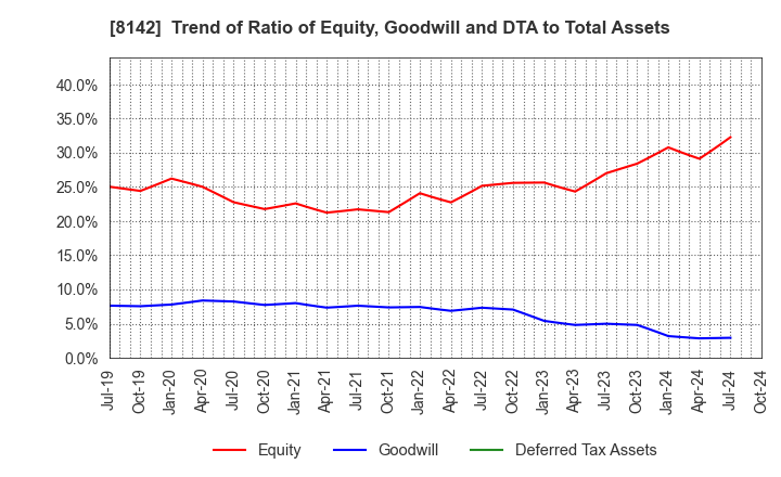 8142 TOHO Co.,Ltd.: Trend of Ratio of Equity, Goodwill and DTA to Total Assets