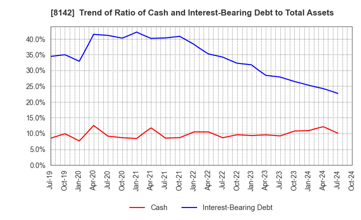 8142 TOHO Co.,Ltd.: Trend of Ratio of Cash and Interest-Bearing Debt to Total Assets