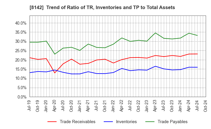 8142 TOHO Co.,Ltd.: Trend of Ratio of TR, Inventories and TP to Total Assets