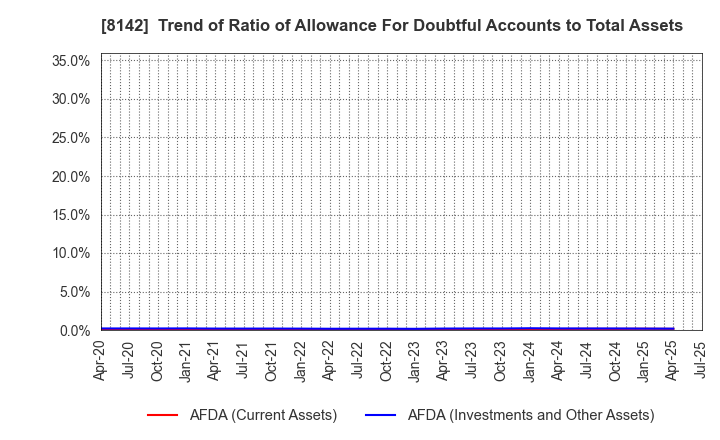 8142 TOHO Co.,Ltd.: Trend of Ratio of Allowance For Doubtful Accounts to Total Assets