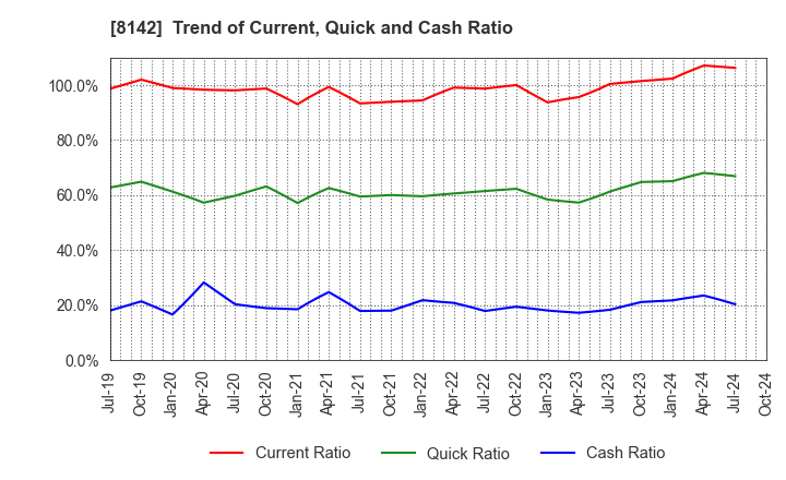 8142 TOHO Co.,Ltd.: Trend of Current, Quick and Cash Ratio