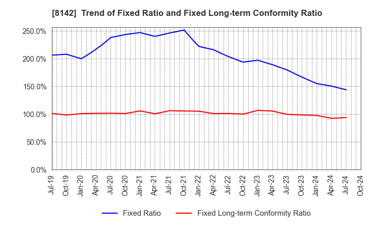 8142 TOHO Co.,Ltd.: Trend of Fixed Ratio and Fixed Long-term Conformity Ratio