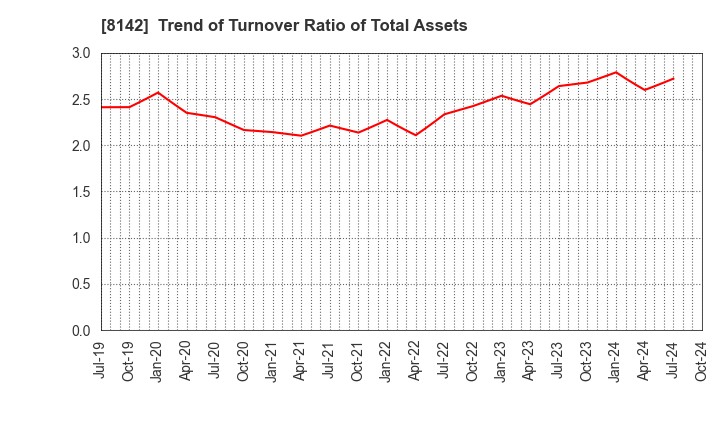 8142 TOHO Co.,Ltd.: Trend of Turnover Ratio of Total Assets