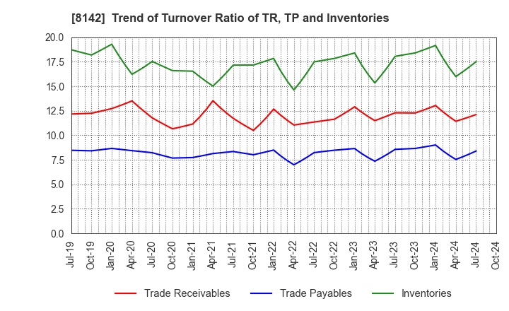 8142 TOHO Co.,Ltd.: Trend of Turnover Ratio of TR, TP and Inventories