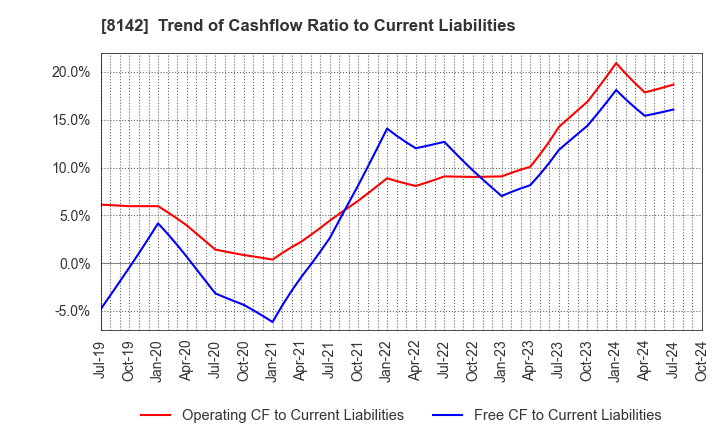 8142 TOHO Co.,Ltd.: Trend of Cashflow Ratio to Current Liabilities