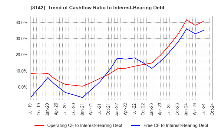 8142 TOHO Co.,Ltd.: Trend of Cashflow Ratio to Interest-Bearing Debt