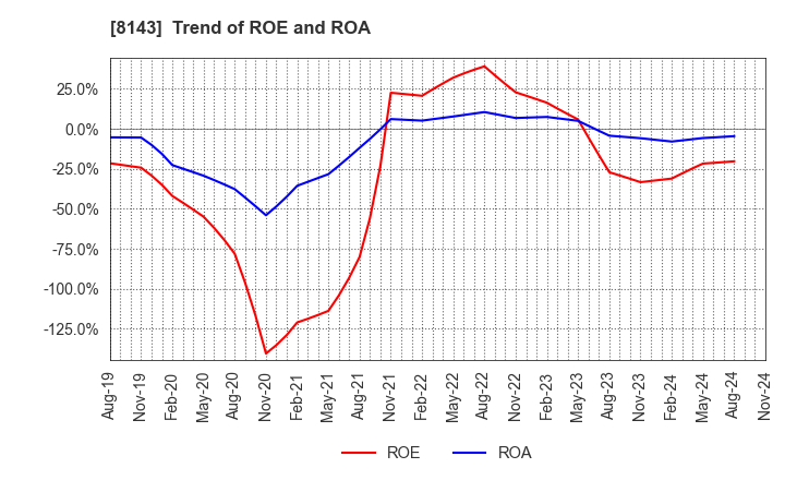 8143 LAPINE CO.,LTD.: Trend of ROE and ROA