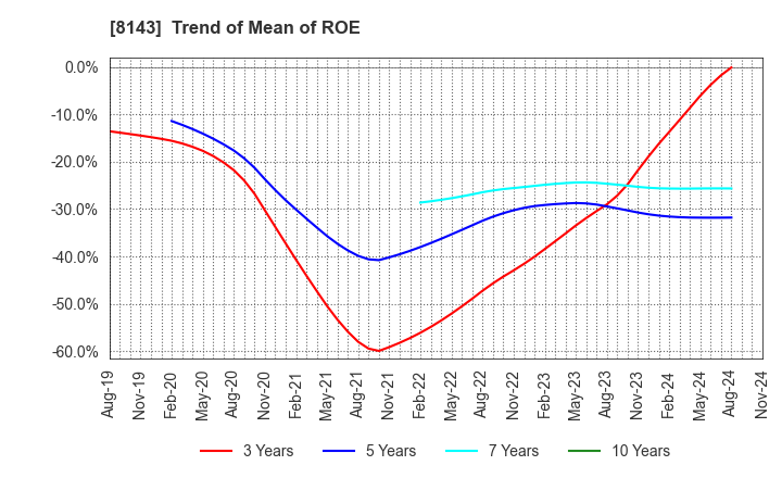 8143 LAPINE CO.,LTD.: Trend of Mean of ROE