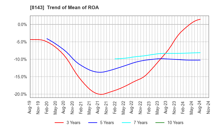 8143 LAPINE CO.,LTD.: Trend of Mean of ROA