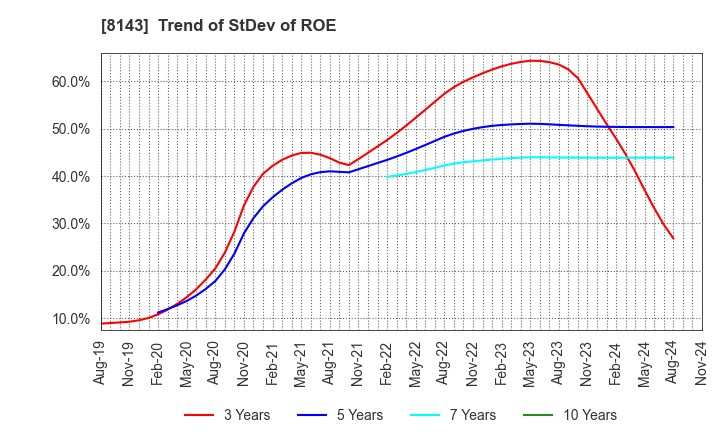 8143 LAPINE CO.,LTD.: Trend of StDev of ROE