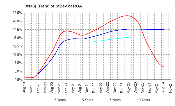 8143 LAPINE CO.,LTD.: Trend of StDev of ROA