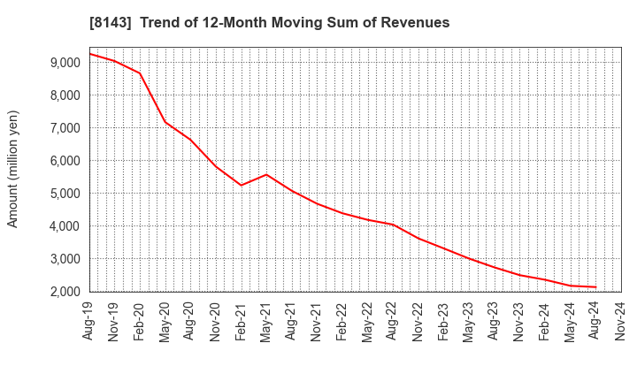 8143 LAPINE CO.,LTD.: Trend of 12-Month Moving Sum of Revenues