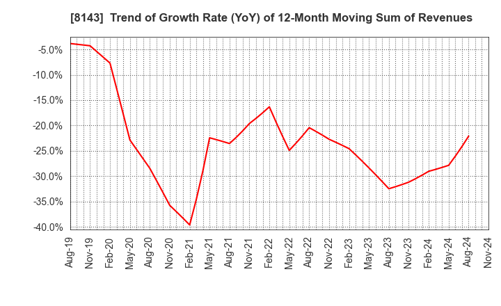 8143 LAPINE CO.,LTD.: Trend of Growth Rate (YoY) of 12-Month Moving Sum of Revenues