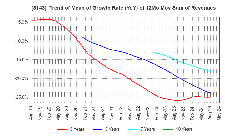 8143 LAPINE CO.,LTD.: Trend of Mean of Growth Rate (YoY) of 12Mo Mov Sum of Revenues