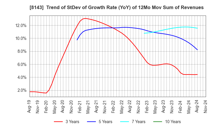 8143 LAPINE CO.,LTD.: Trend of StDev of Growth Rate (YoY) of 12Mo Mov Sum of Revenues