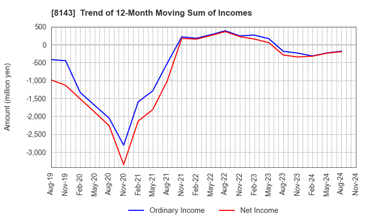 8143 LAPINE CO.,LTD.: Trend of 12-Month Moving Sum of Incomes