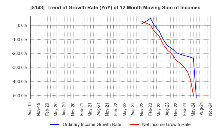 8143 LAPINE CO.,LTD.: Trend of Growth Rate (YoY) of 12-Month Moving Sum of Incomes