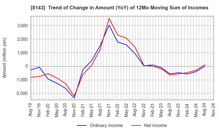 8143 LAPINE CO.,LTD.: Trend of Change in Amount (YoY) of 12Mo Moving Sum of Incomes