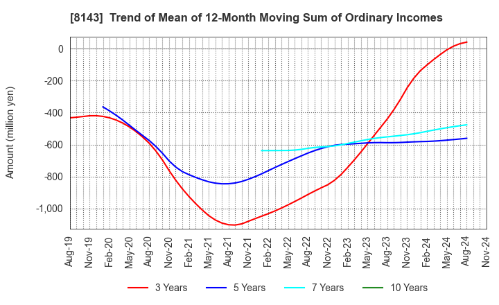 8143 LAPINE CO.,LTD.: Trend of Mean of 12-Month Moving Sum of Ordinary Incomes