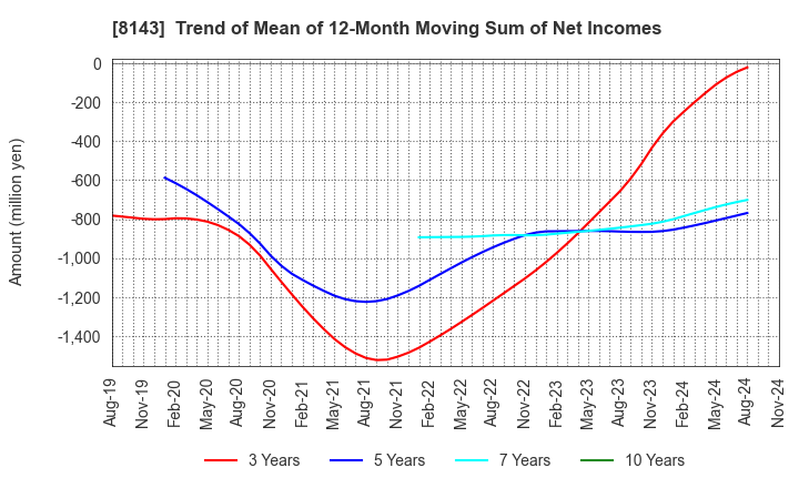 8143 LAPINE CO.,LTD.: Trend of Mean of 12-Month Moving Sum of Net Incomes