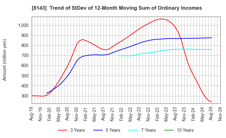 8143 LAPINE CO.,LTD.: Trend of StDev of 12-Month Moving Sum of Ordinary Incomes