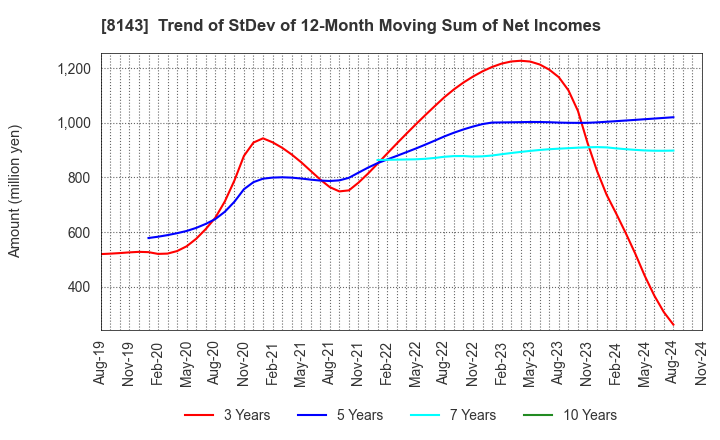 8143 LAPINE CO.,LTD.: Trend of StDev of 12-Month Moving Sum of Net Incomes