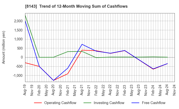 8143 LAPINE CO.,LTD.: Trend of 12-Month Moving Sum of Cashflows