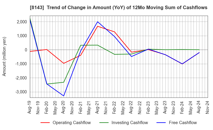 8143 LAPINE CO.,LTD.: Trend of Change in Amount (YoY) of 12Mo Moving Sum of Cashflows