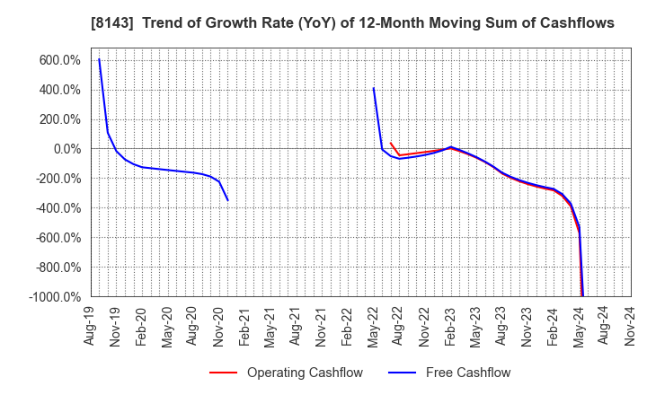 8143 LAPINE CO.,LTD.: Trend of Growth Rate (YoY) of 12-Month Moving Sum of Cashflows