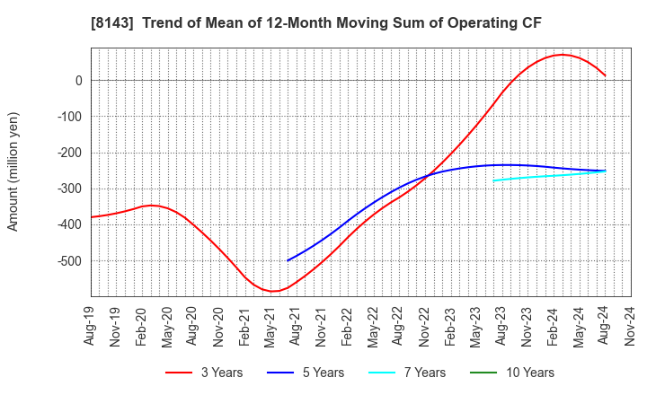 8143 LAPINE CO.,LTD.: Trend of Mean of 12-Month Moving Sum of Operating CF