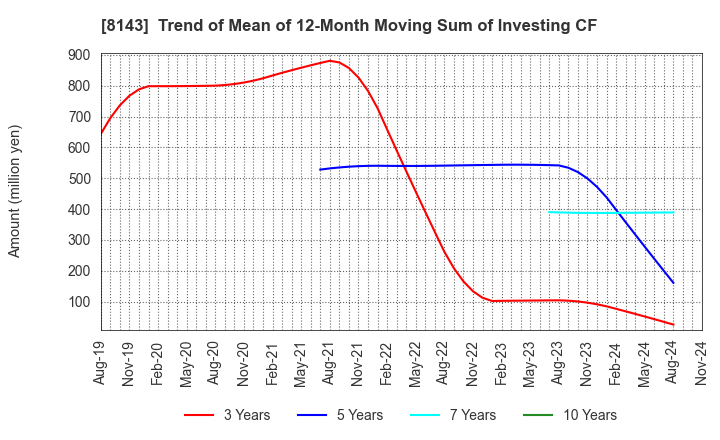 8143 LAPINE CO.,LTD.: Trend of Mean of 12-Month Moving Sum of Investing CF