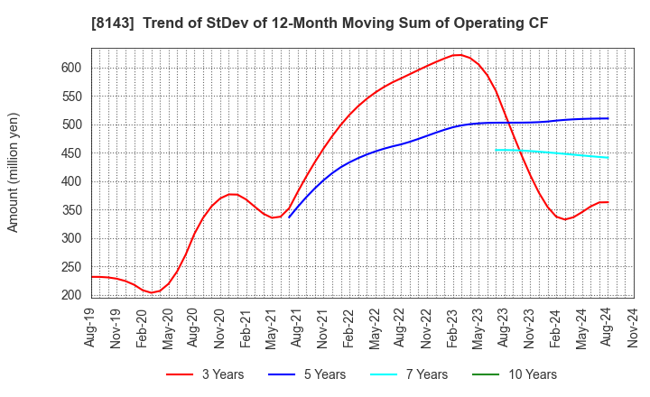 8143 LAPINE CO.,LTD.: Trend of StDev of 12-Month Moving Sum of Operating CF