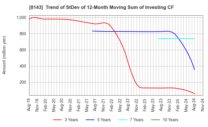 8143 LAPINE CO.,LTD.: Trend of StDev of 12-Month Moving Sum of Investing CF