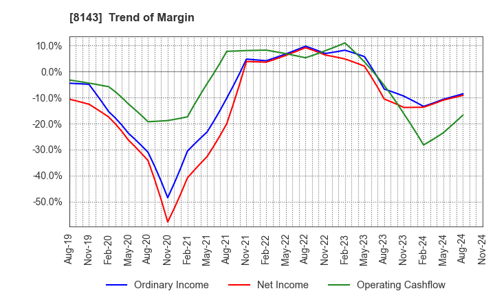 8143 LAPINE CO.,LTD.: Trend of Margin