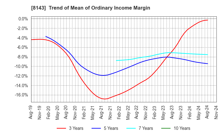 8143 LAPINE CO.,LTD.: Trend of Mean of Ordinary Income Margin